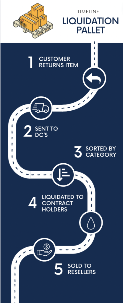 Liquidation pallets - a timeline
